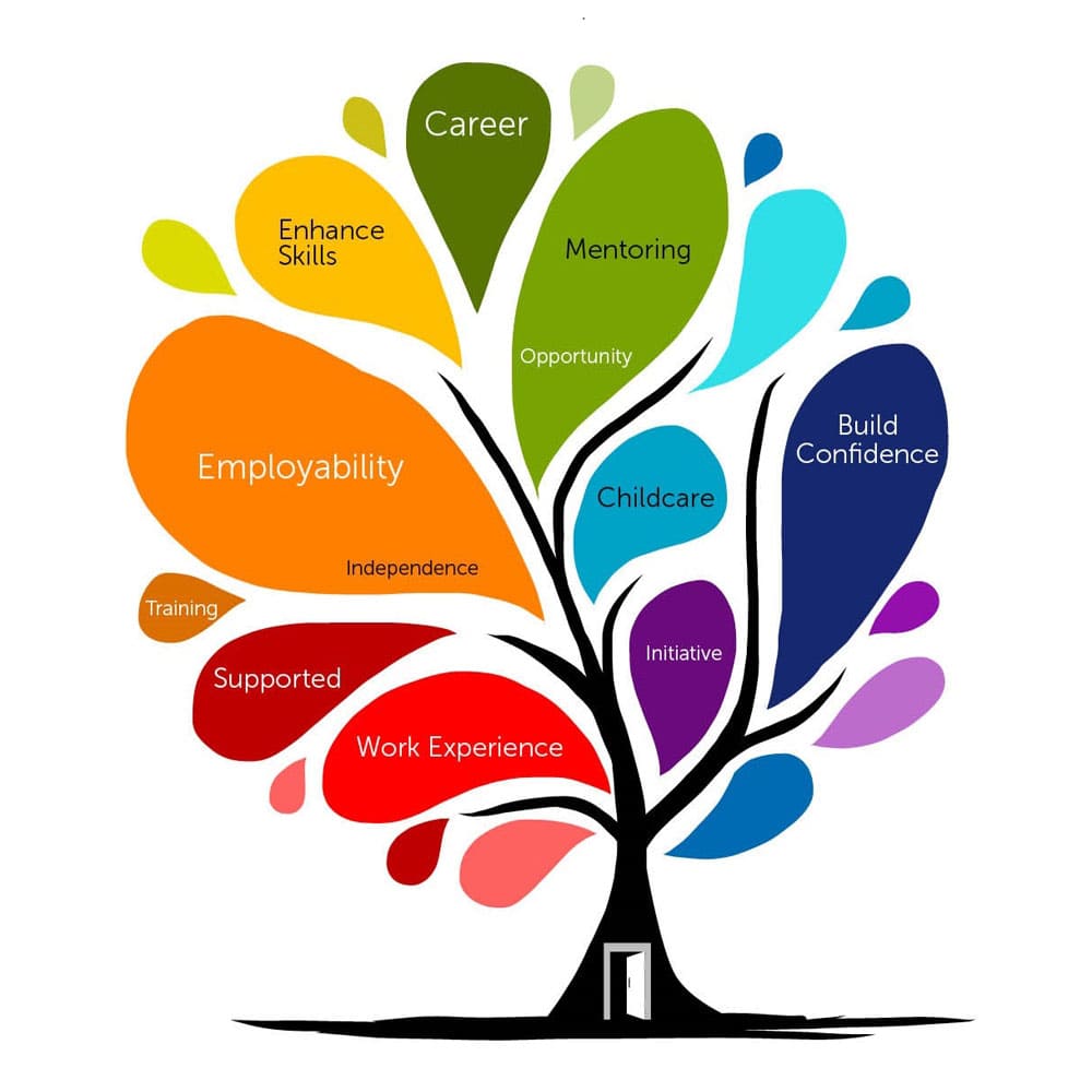 Life Skill Training in Chennai